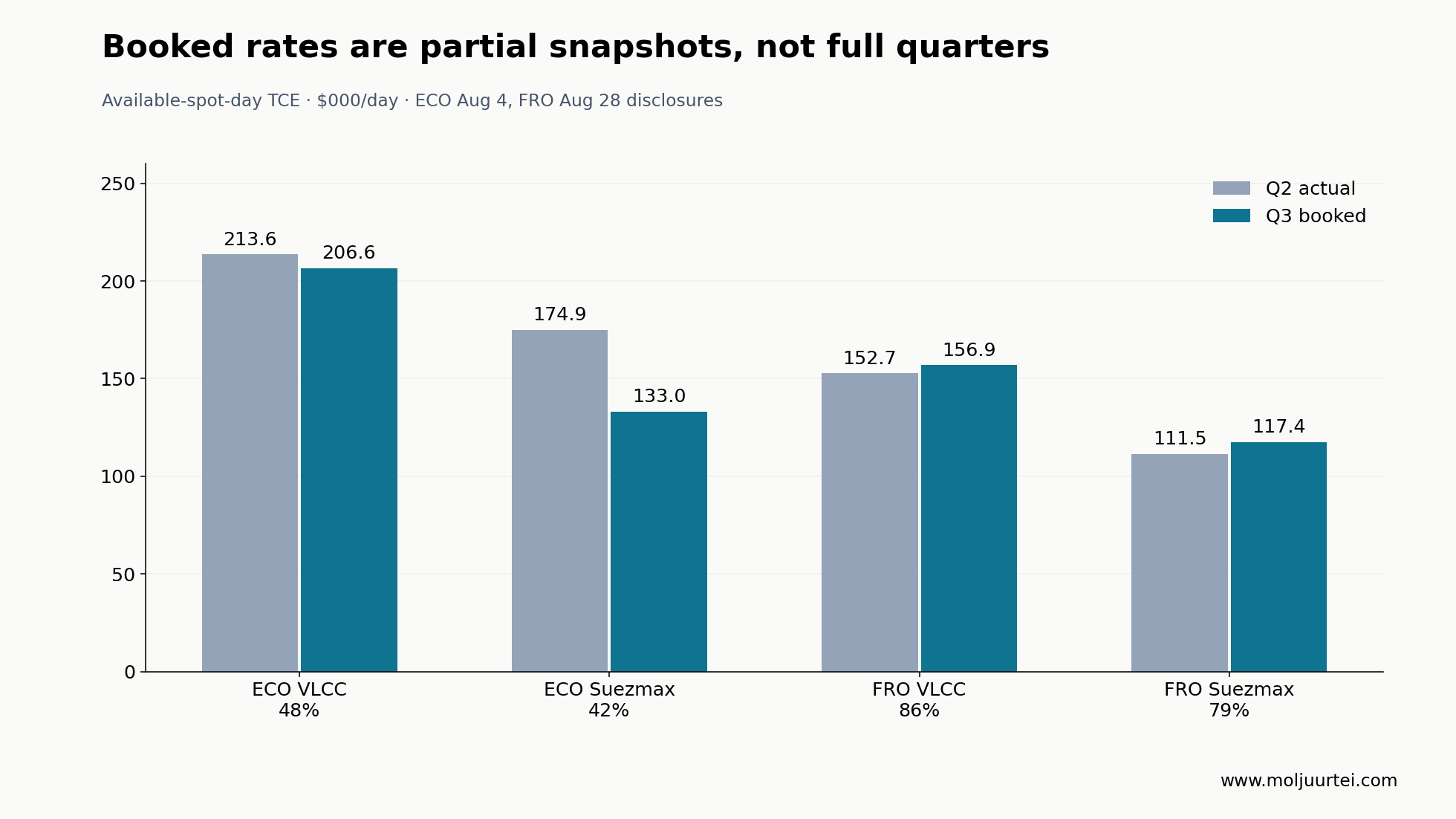 Disclosures dated August 4 for ECO and August 28 for FRO. Percentages show Q3 available spot days booked at those dates.