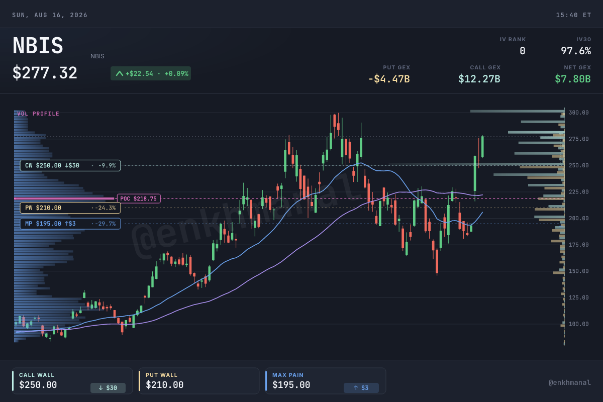 Nebius price and levels, 180 days to 14 August 2026
