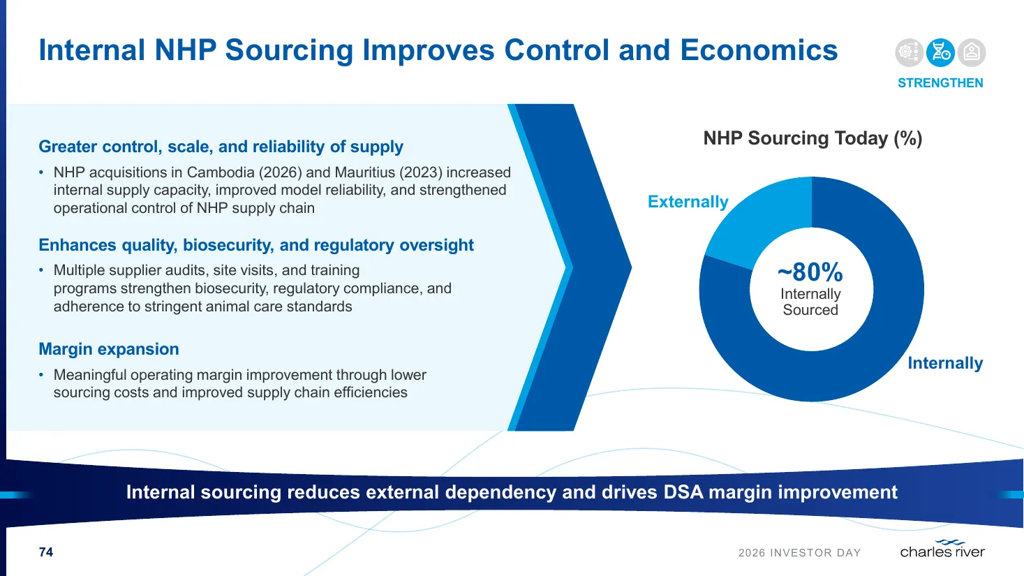$CRL 2026 Investor Day presentation, slide 74: about 80% of NHPs sourced internally