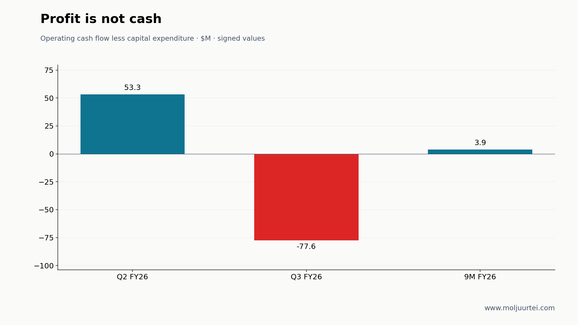 Levered free cash flow = operating cash flow less capex. Q3 was −$77.629M; nine-month FY26 was +$3.925M. These are not the model’s unlevered FCF.