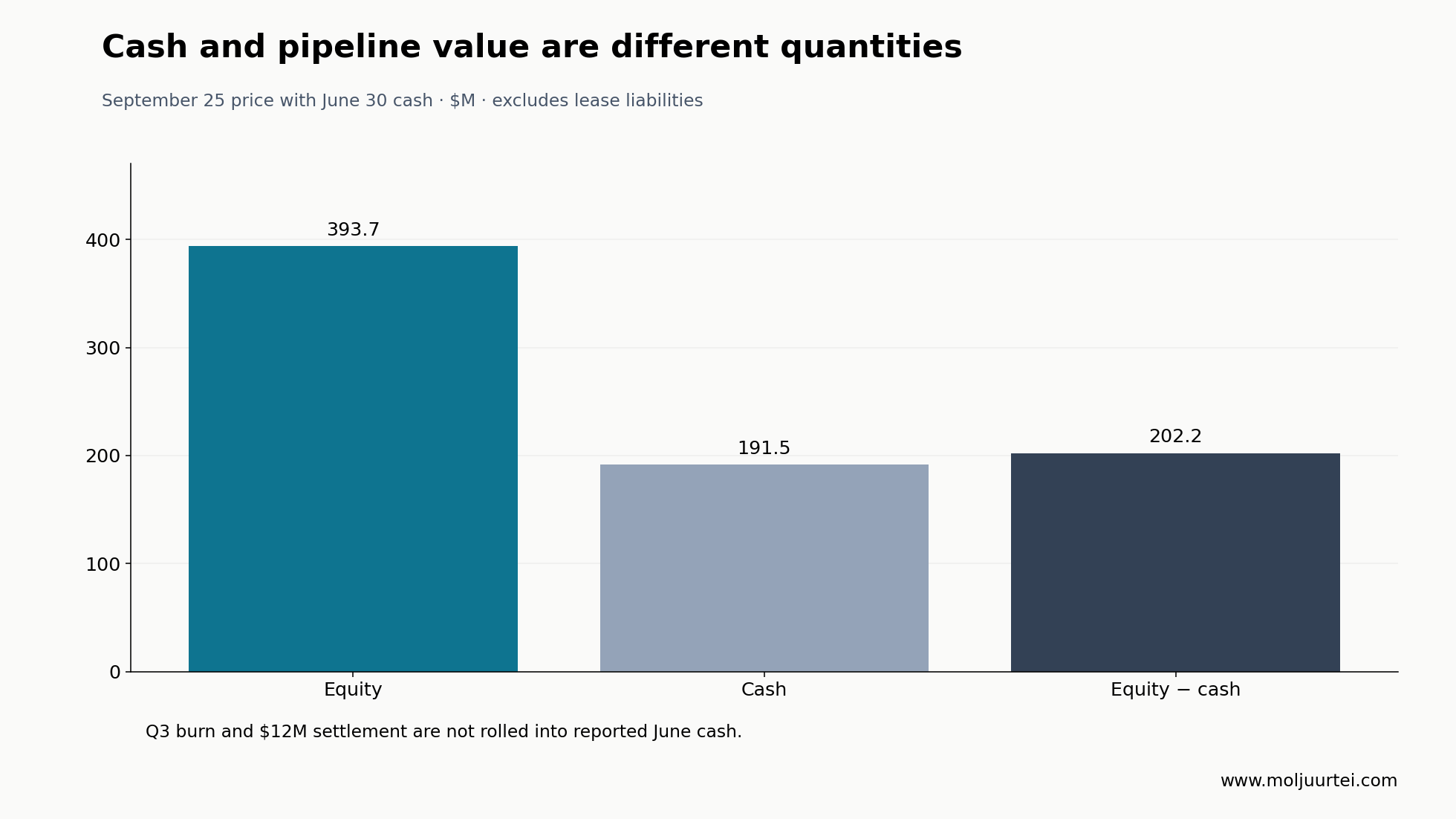 Equity less reported cash, with dates explicit. This is not a risk-adjusted drug valuation.