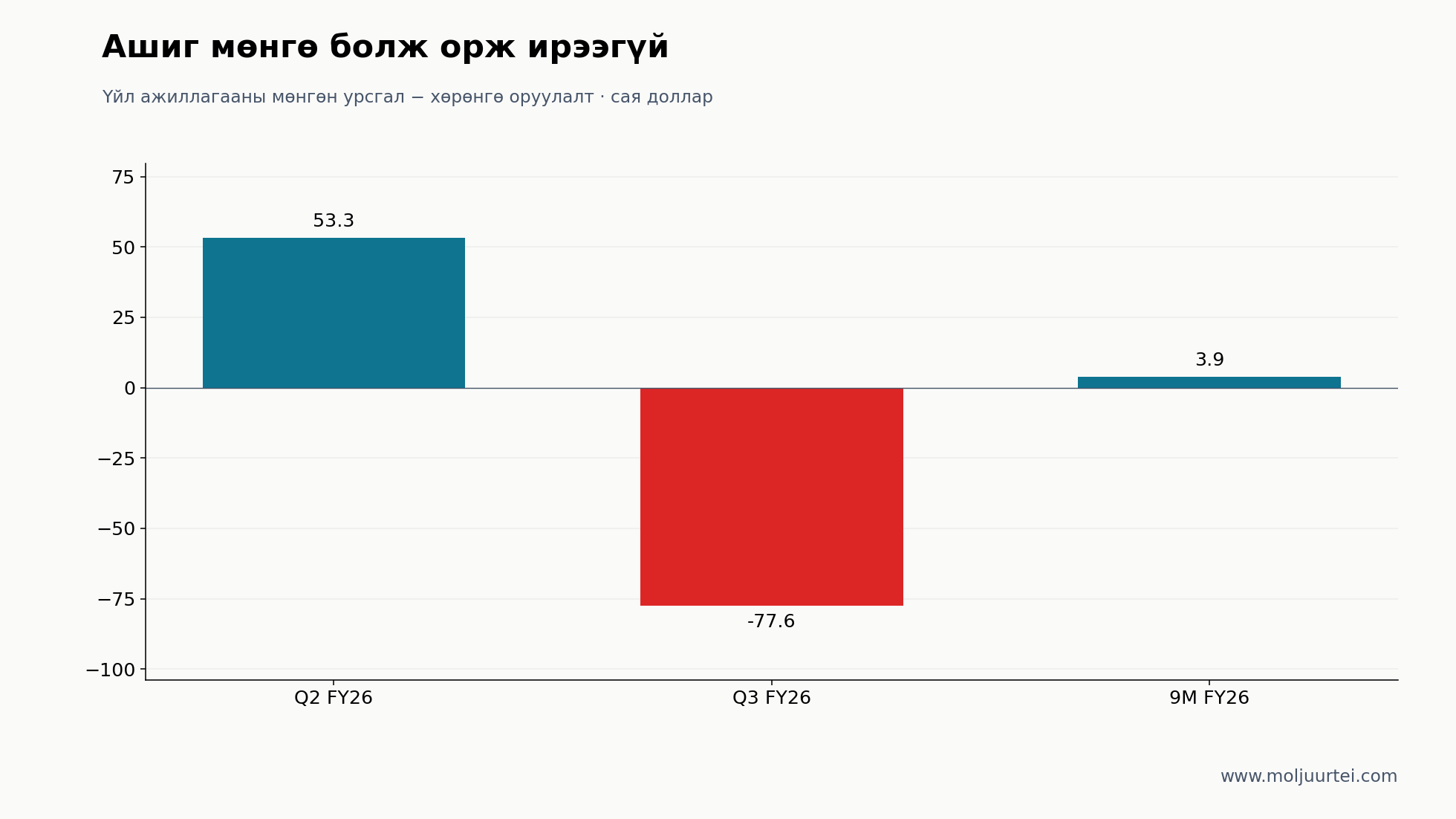 Өрийн дараах чөлөөт мөнгөн урсгал = үйл ажиллагааны мөнгөн урсгал − хөрөнгө оруулалт. Q3: −$77.629 сая; FY26 есөн сар: +$3.925 сая. Загварын өрийн өмнөх мөнгөн урсгалаас өөр үзүүлэлт.