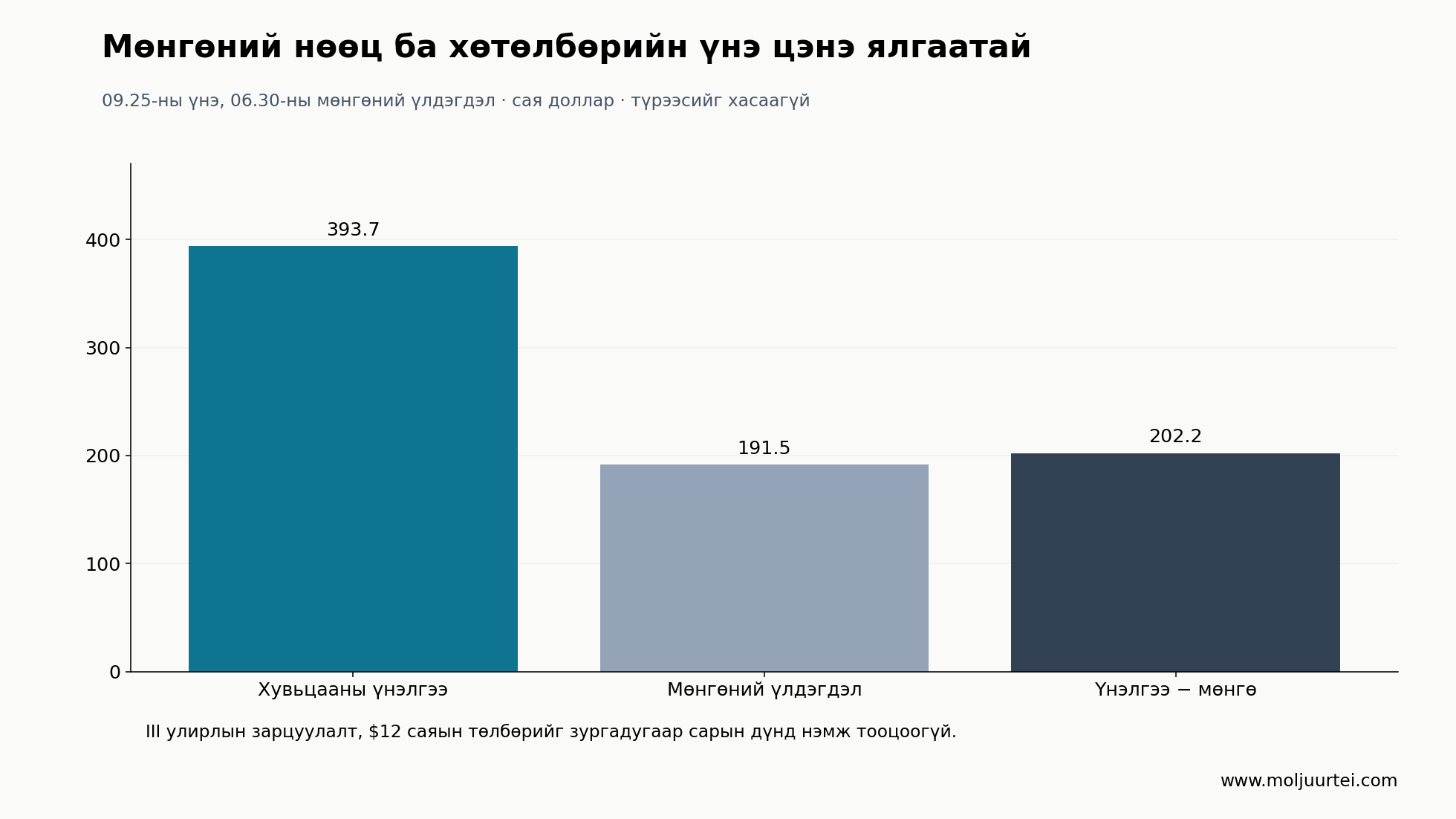 Огноог ялгасан хувьцааны үнэлгээ ба тайлагнасан мөнгө. Эмийн эрсдэлээр засварласан үнэлгээ биш.