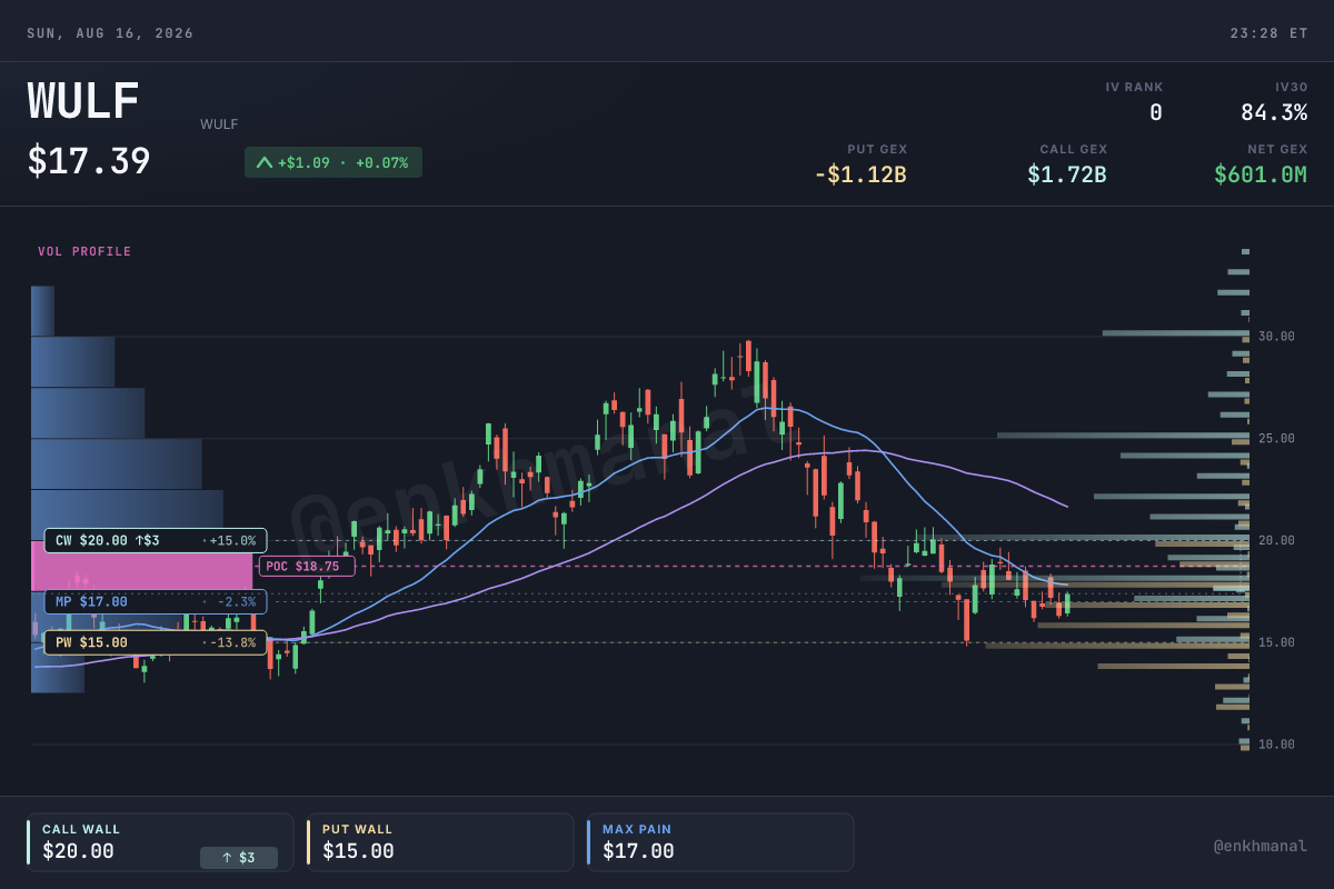 TeraWulf price and levels, 180 days to 14 August 2026