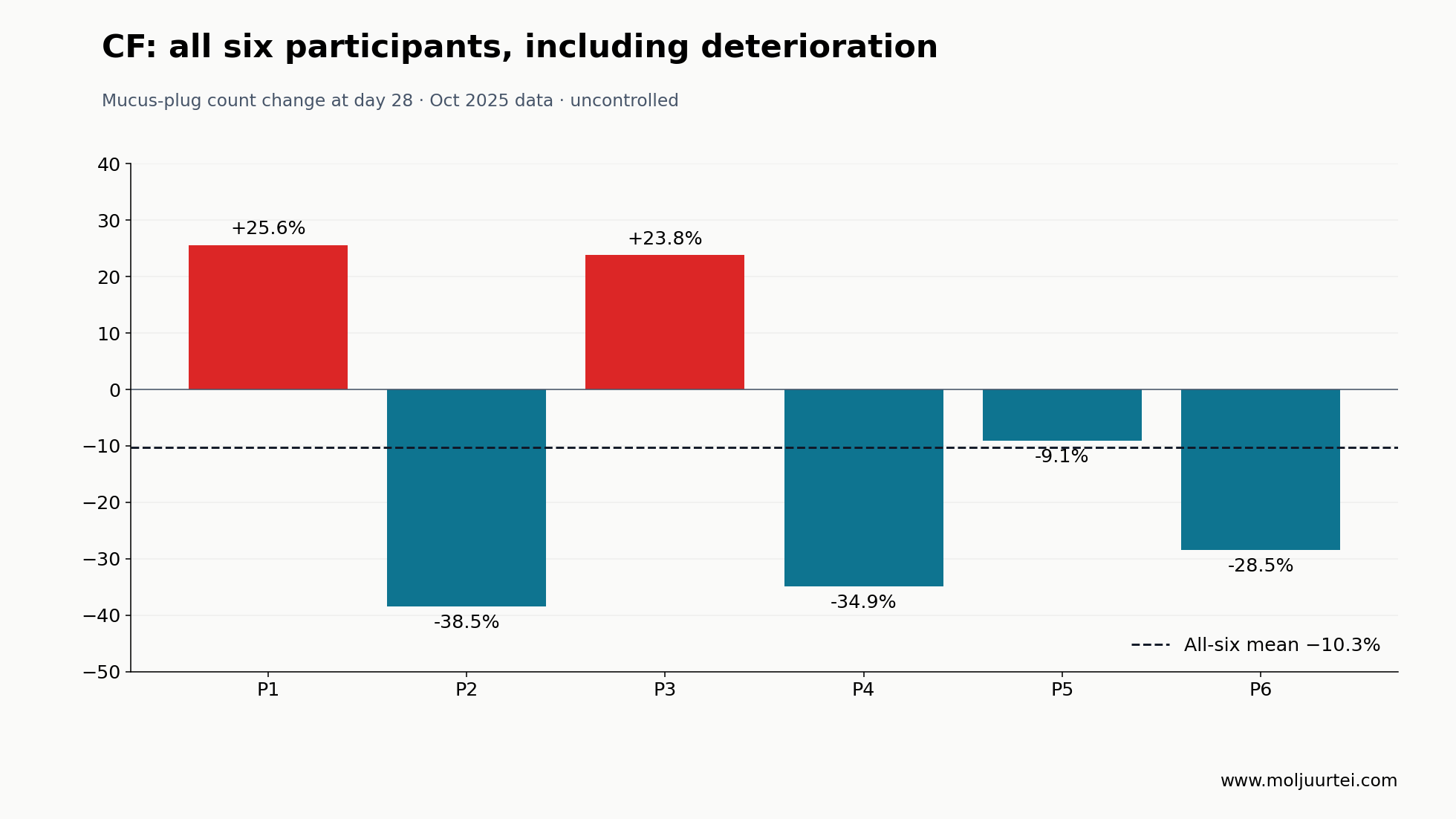 October 2025 ARCT-032 data: all six patients at 10 mg daily for 28 days. Four improved on plug count; two worsened.