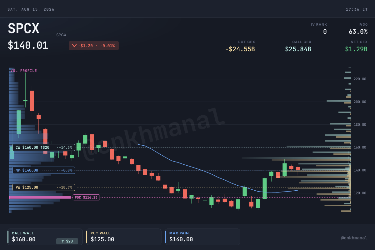 SpaceX price and levels, 180 days to 14 August 2026