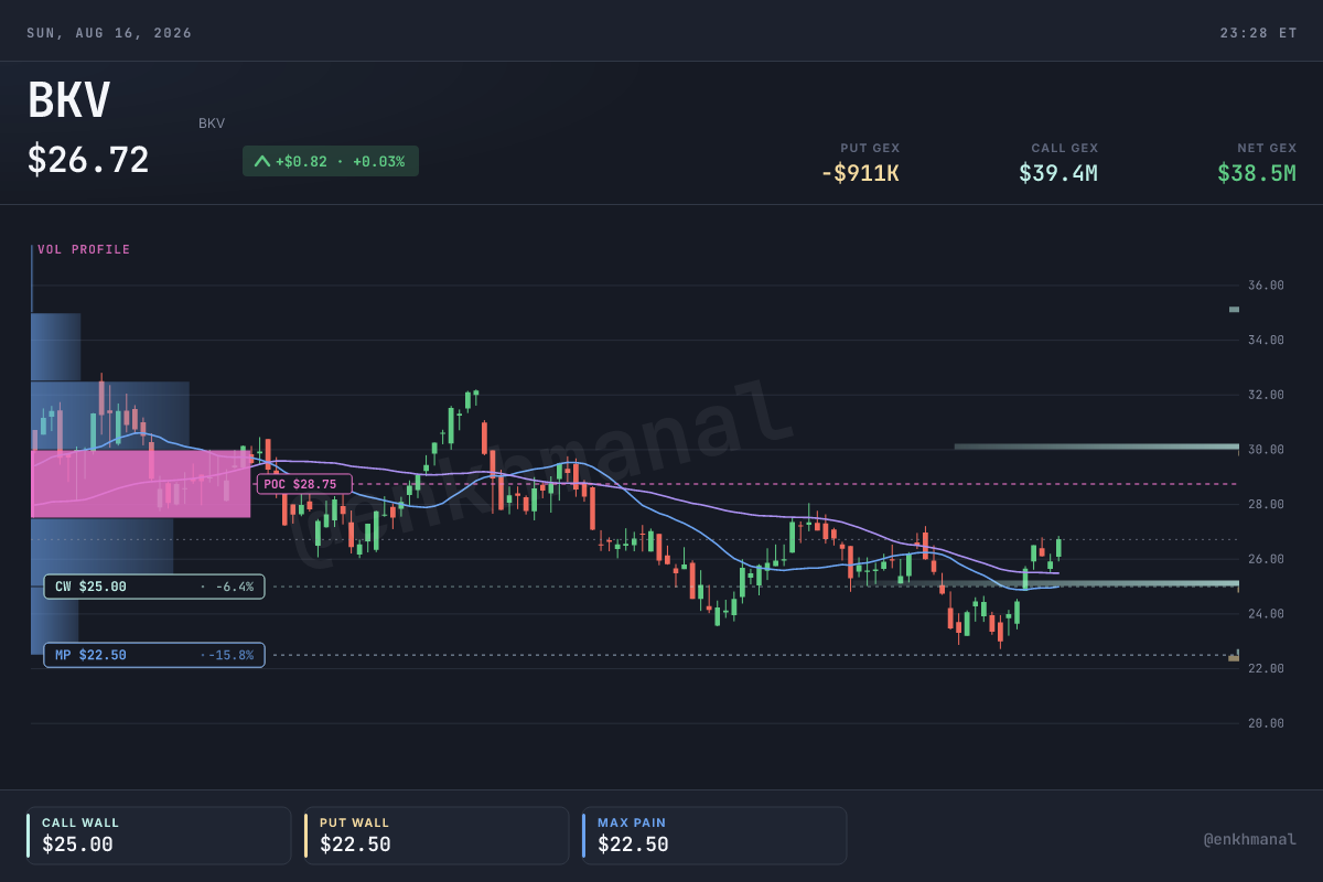 BKV price and levels, 180 days to 14 August 2026