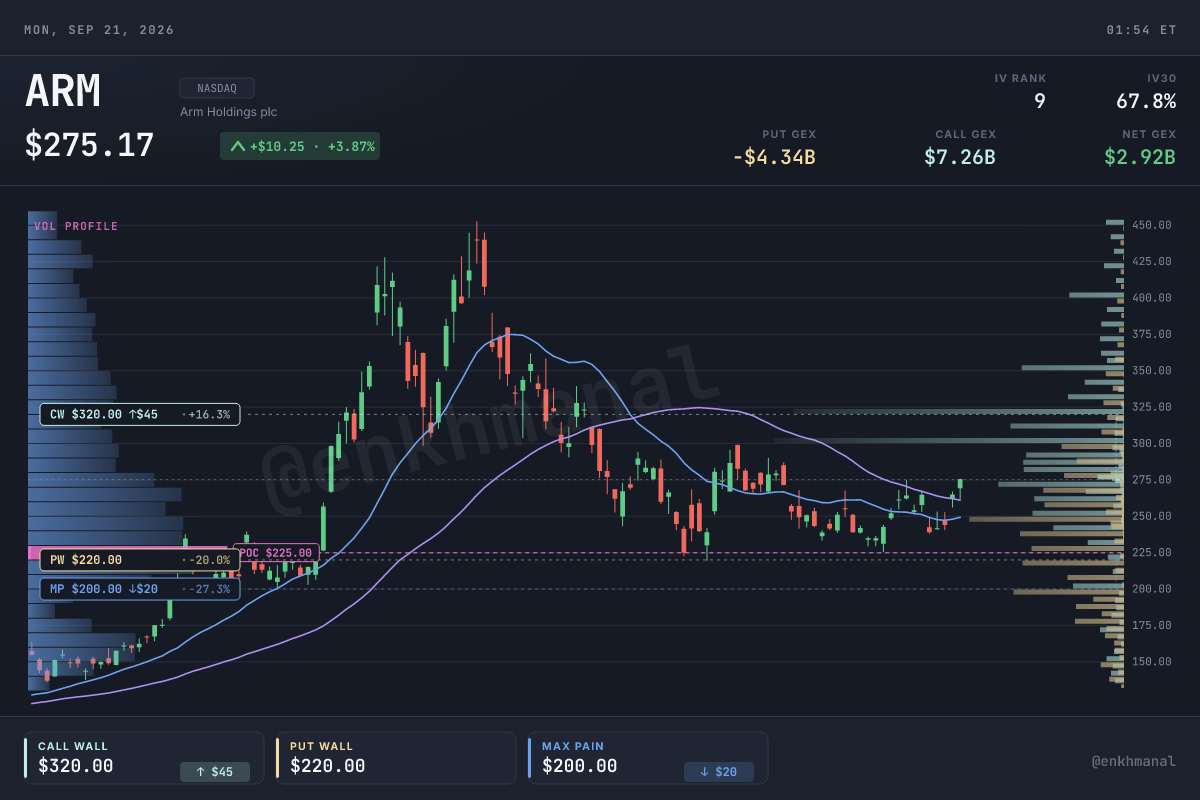 $ARM хувьцааны ханш ба түвшин, September 18, 2026 хүртэлх 180 өдөр.