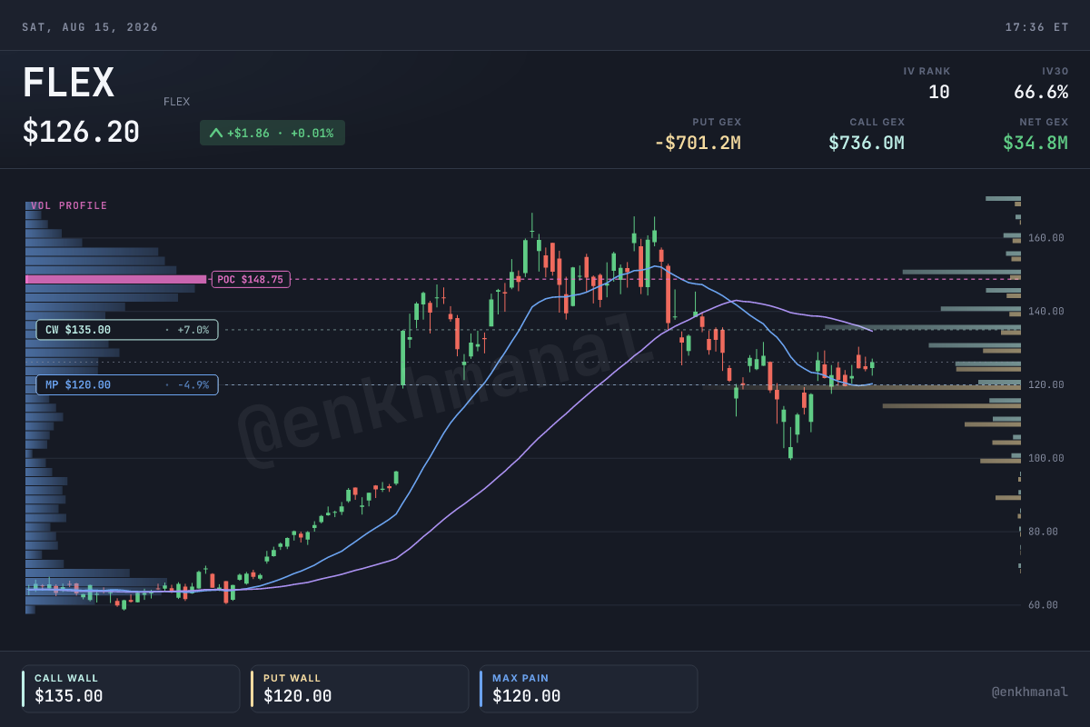 Flex price and levels, 180 days to 14 August 2026
