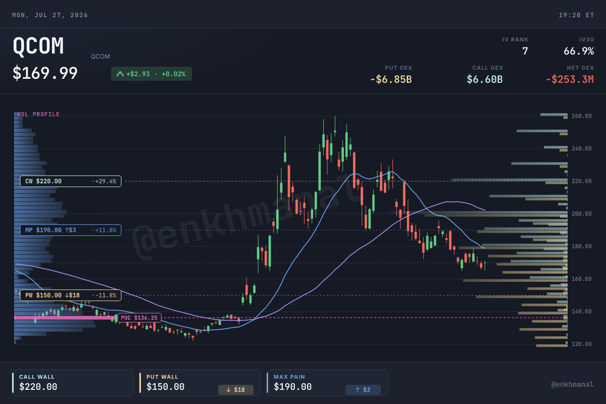 $QCOM price & levels (180d)