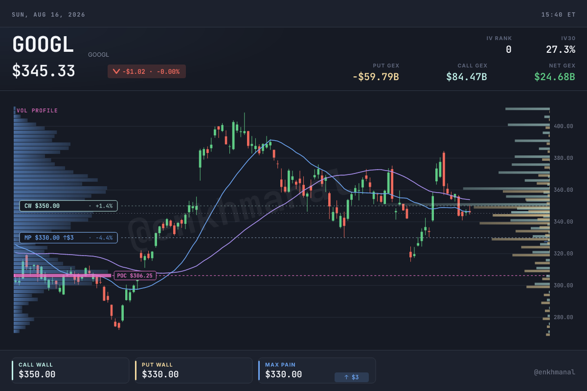 Alphabet price and levels, 180 days to 14 August 2026