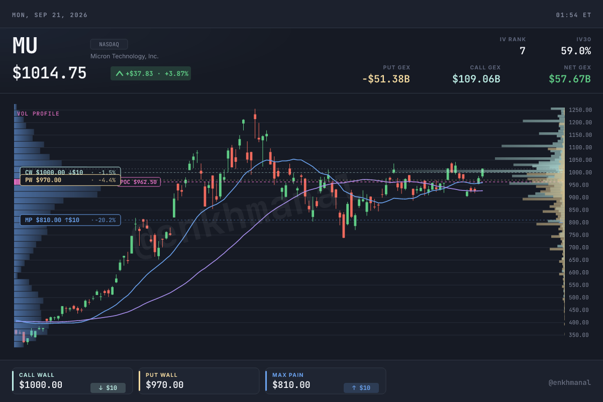 $MU хувьцааны ханш ба түвшин, September 18, 2026 хүртэлх 180 өдөр.