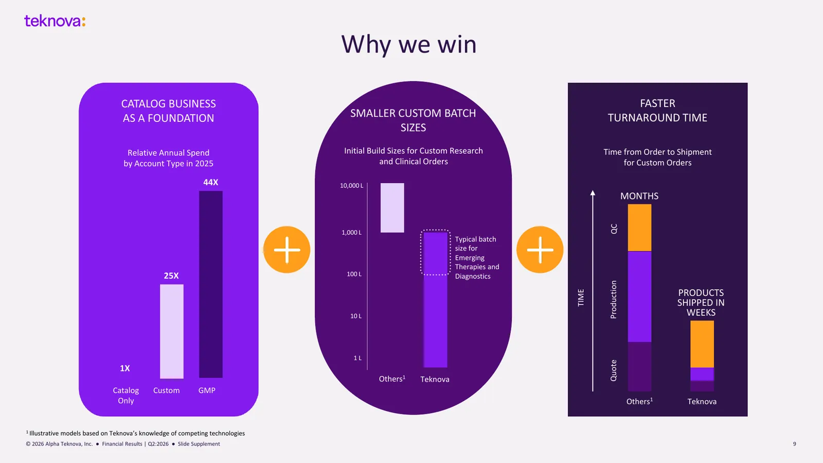 TKNO Q2 FY26 earnings presentation, slide 9: relative spend by account type, batch sizes and turnaround