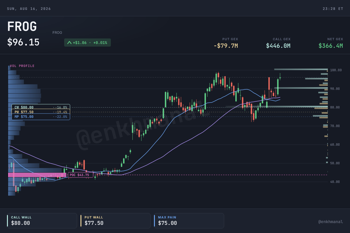 JFrog price and levels, 180 days to 14 August 2026