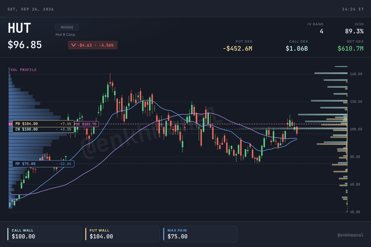 $HUT price and levels to 25 September 2026