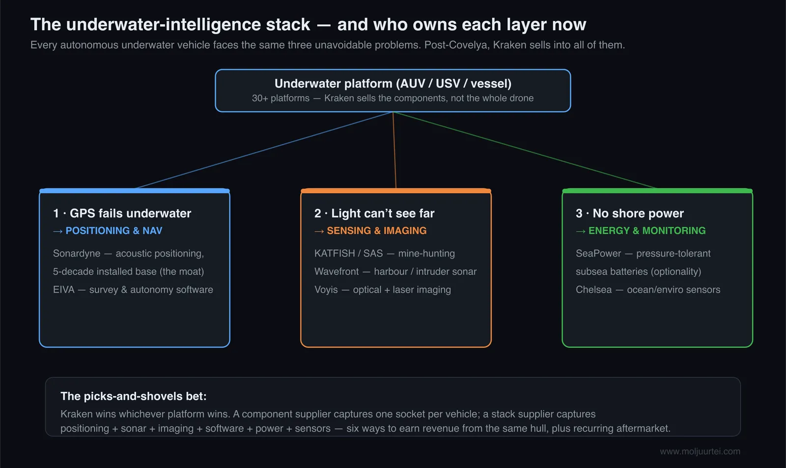 The underwater-intelligence stack — who owns each layer