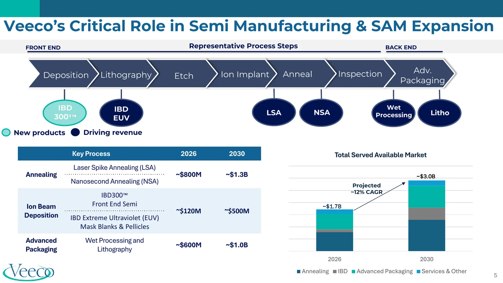 $VECO Q2 2026 earnings presentation, slide 5 — semiconductor process steps and served market to 2030