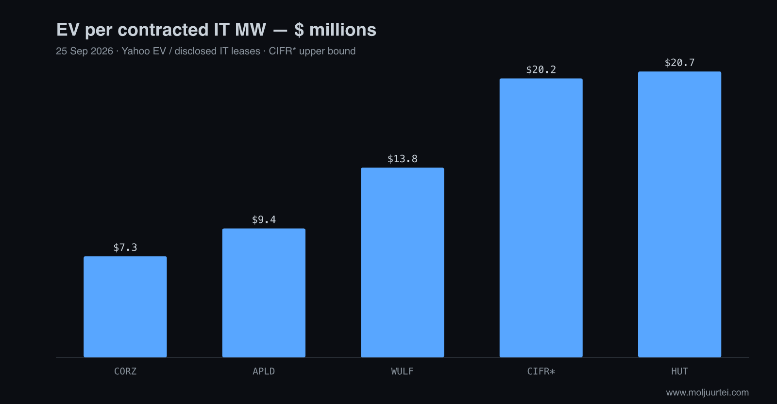 EV per disclosed contracted IT MW at 25 September close