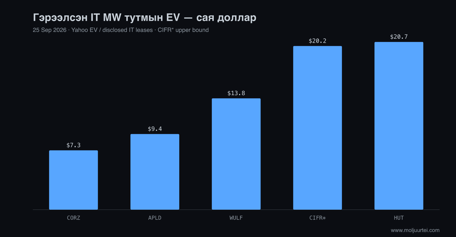 9-р сарын 25-ны гэрээлсэн IT MW тутмын EV