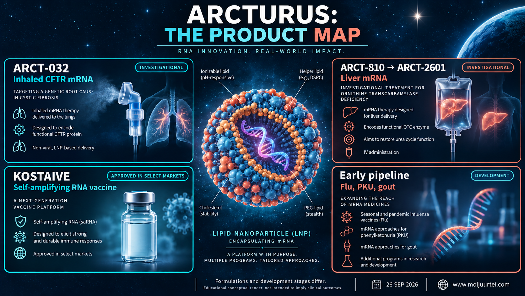 Arcturus product map as of September 26. The rare-disease candidates remain investigational; formulations differ.