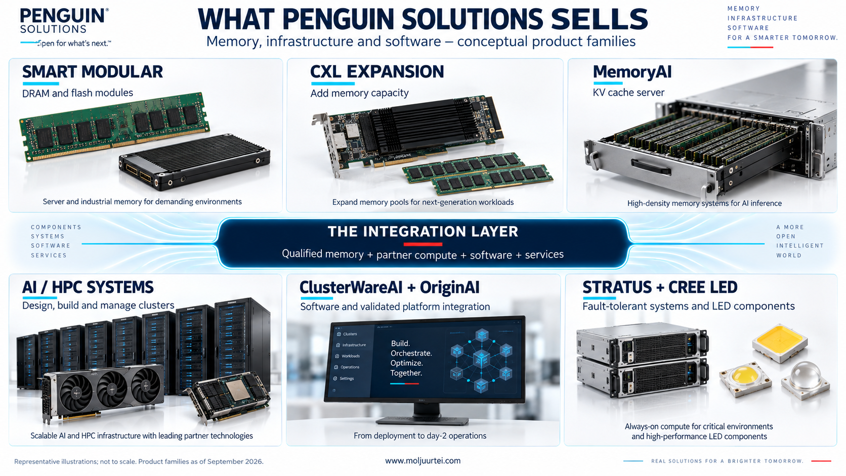 Representative product families, not exact product photographs: modules, CXL expansion, MemoryAI, AI/HPC integration, software, Stratus and Cree LED. English product labels are shared between editions.
