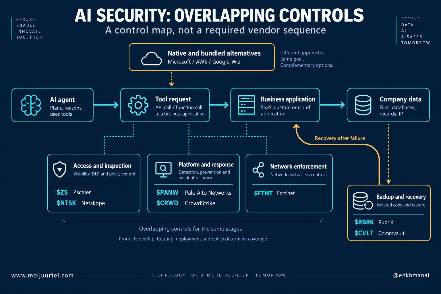 Overlapping controls around the same AI action. Seven compared companies, native alternatives and a separate recovery branch; deployment determines coverage.
