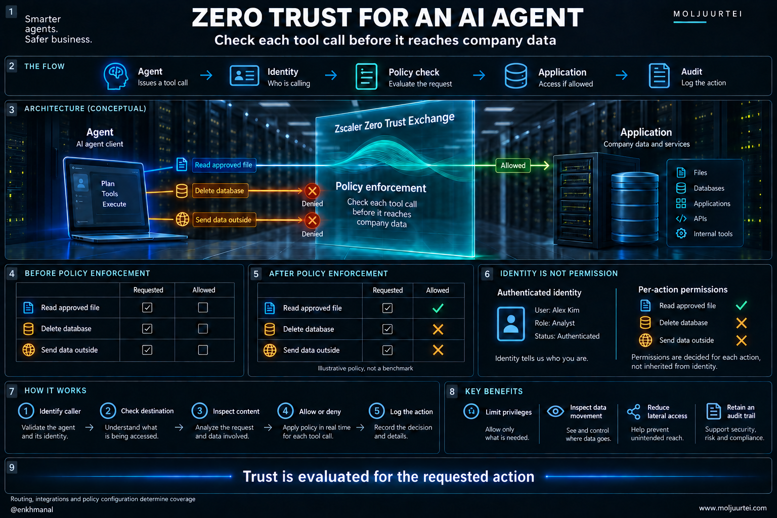 Zscaler agent-policy concept: the same requested actions before and after authorization. Illustrative policy, not a benchmark.