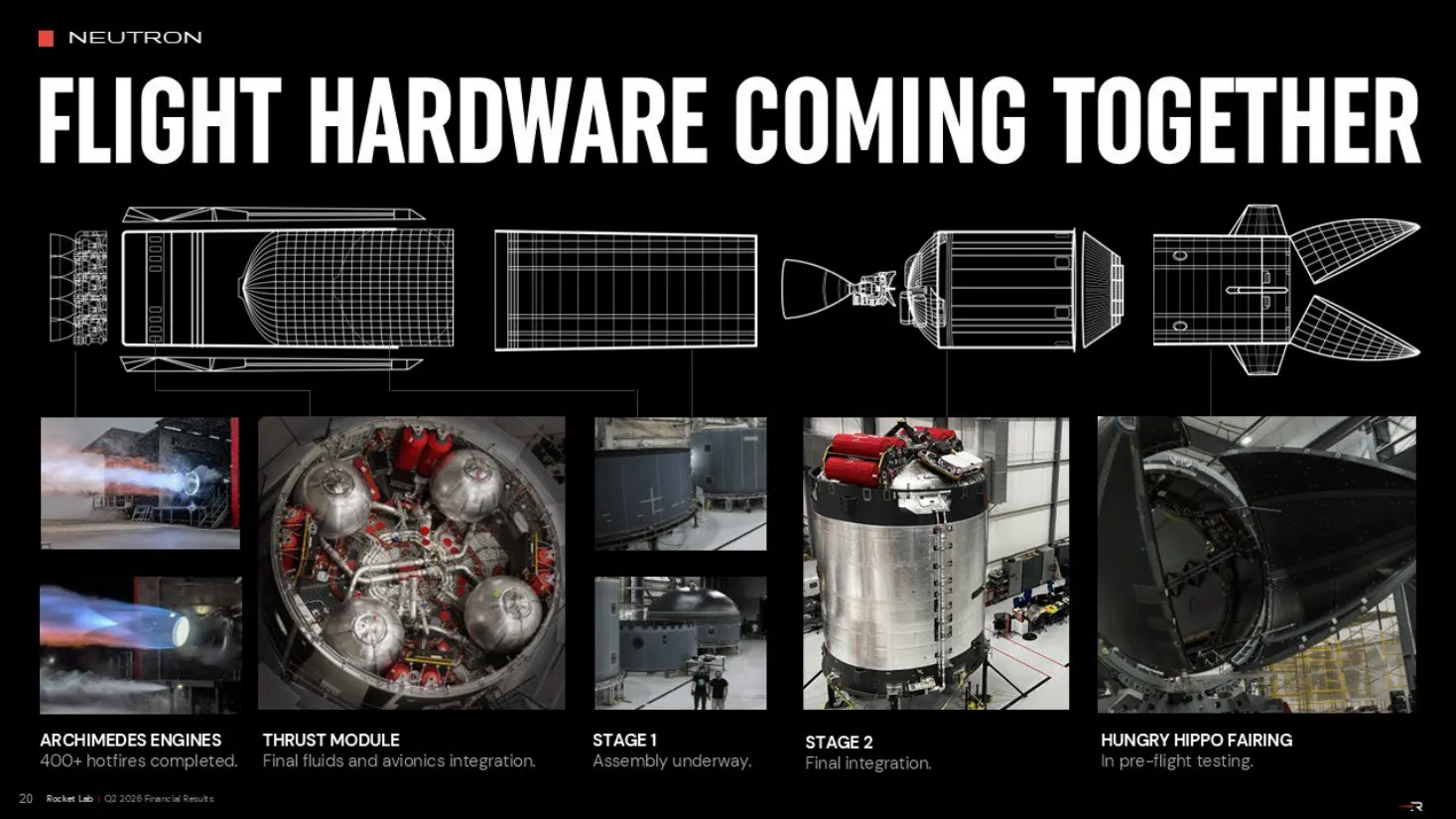 Rocket Lab-ийн 2026 оны 2-р улирлын танилцуулгын 20-р слайд: Neutron-ий нислэгийн техник, 400 гаруй галын туршилт хийсэн Archimedes хөдөлгүүр, эцсийн угсралтад буй түлхэлтийн модуль, угсралтад буй 1-р шат, эцсийн угсралтад буй 2-р шат, нислэгийн өмнөх туршилтад буй Hungry Hippo бүрхүүл