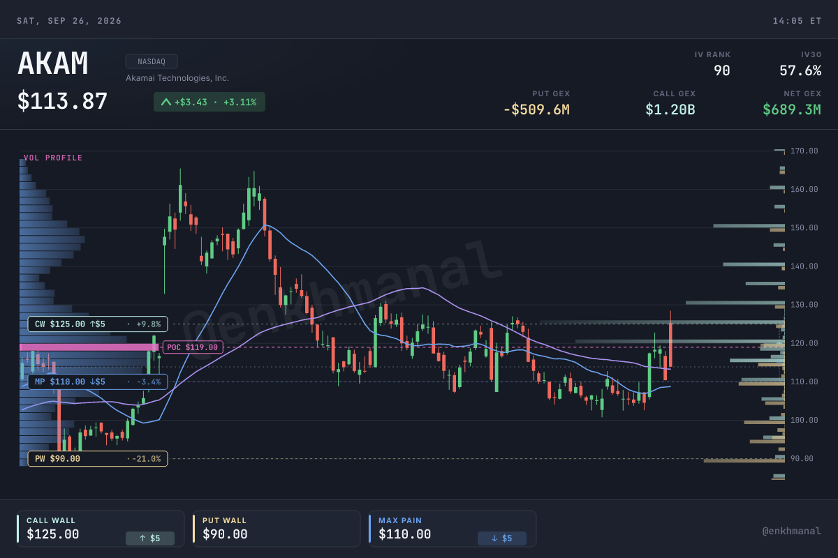 Akamai price and levels chart, 180 days to 24 September 2026, marked at 130.89 after hours with call wall 125, max pain 110 and put wall 90