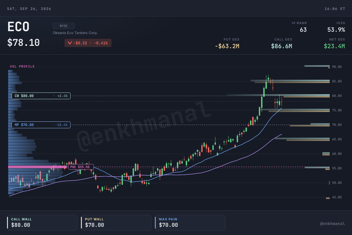 ECO price history and moving averages refreshed through September 25. These are market observations, not valuation floors.