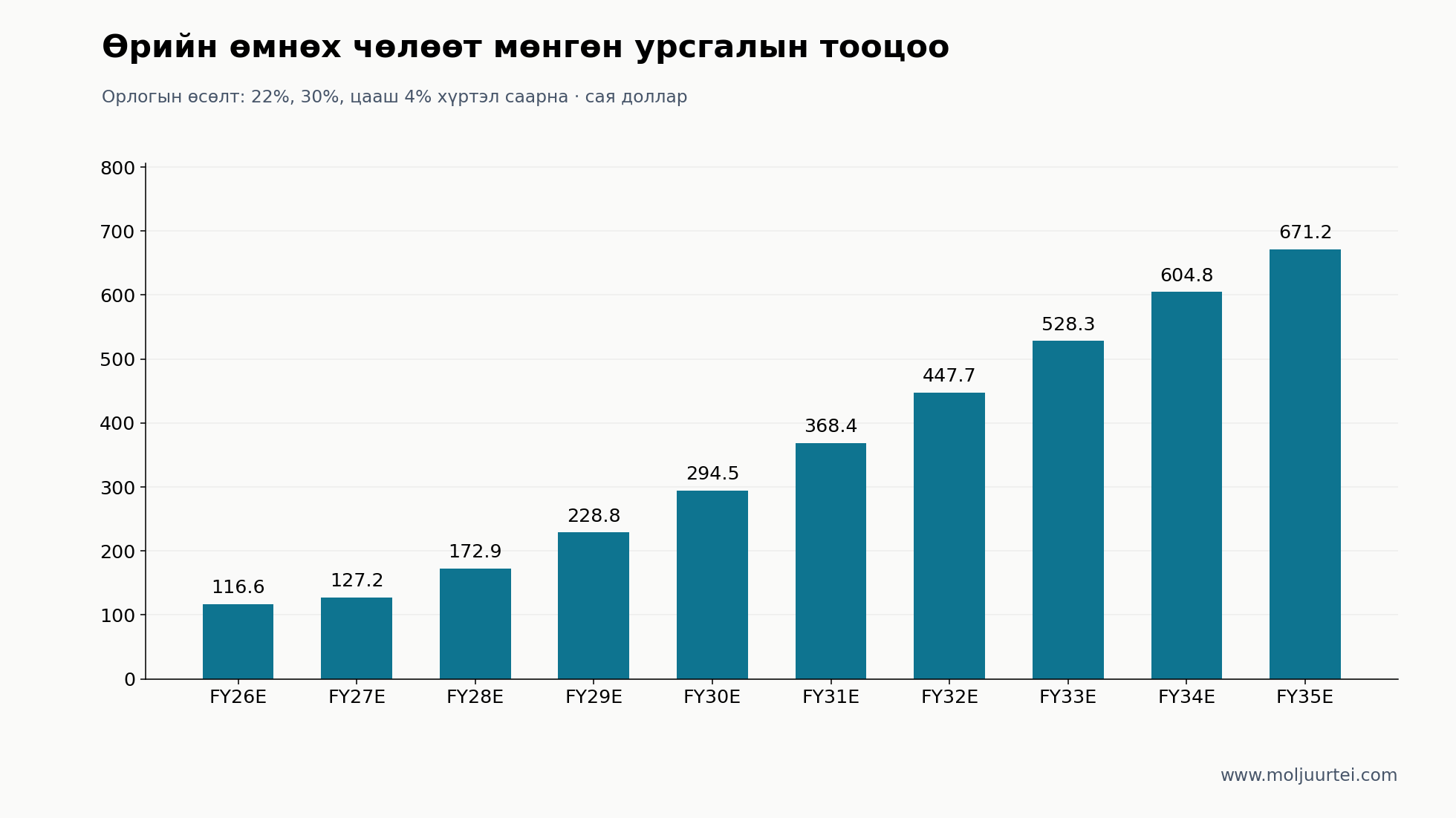 Суурь өрийн өмнөх FCF: FY26E $116.6 сая, FY27E $127.2 сая, FY28E $172.9 сая, FY29E $228.8 сая, FY30E $294.5 сая. Тайлагнасан мөнгө биш, тооцоо.