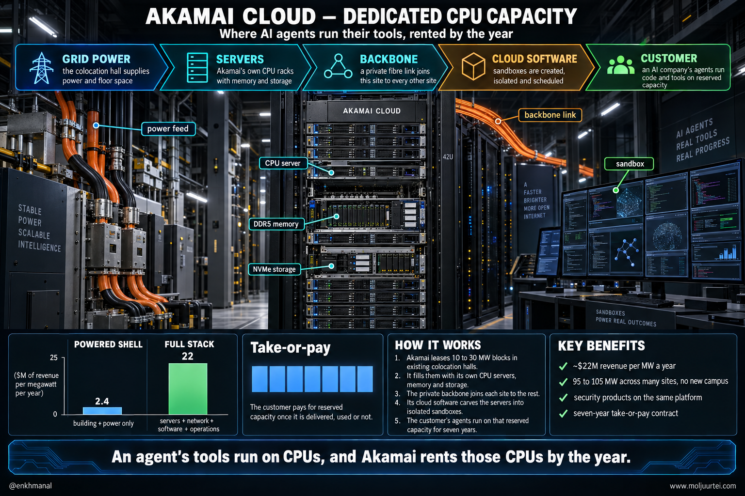 Technology poster of Akamai Cloud dedicated CPU capacity: grid power, Akamai CPU servers with DDR5 memory and NVMe storage, a private backbone link and cloud software carving sandboxes for an AI company's agents, with bars comparing about 2.4 million dollars of revenue per megawatt a year for a powered shell against about 22 million for the full stack