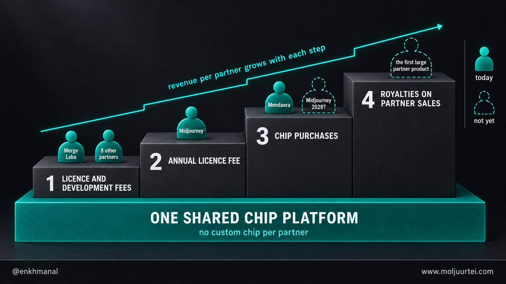 Butterfly Embedded's four revenue steps, from licence fees to royalties, with each partner on the step it has reached