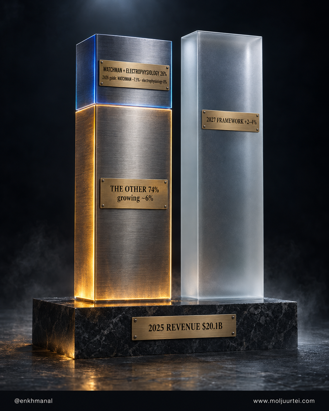 A steel column representing Boston Scientific's 2025 revenue, split 74/26 between the businesses still growing and the two franchises that stalled, beside a ghosted 2027 column