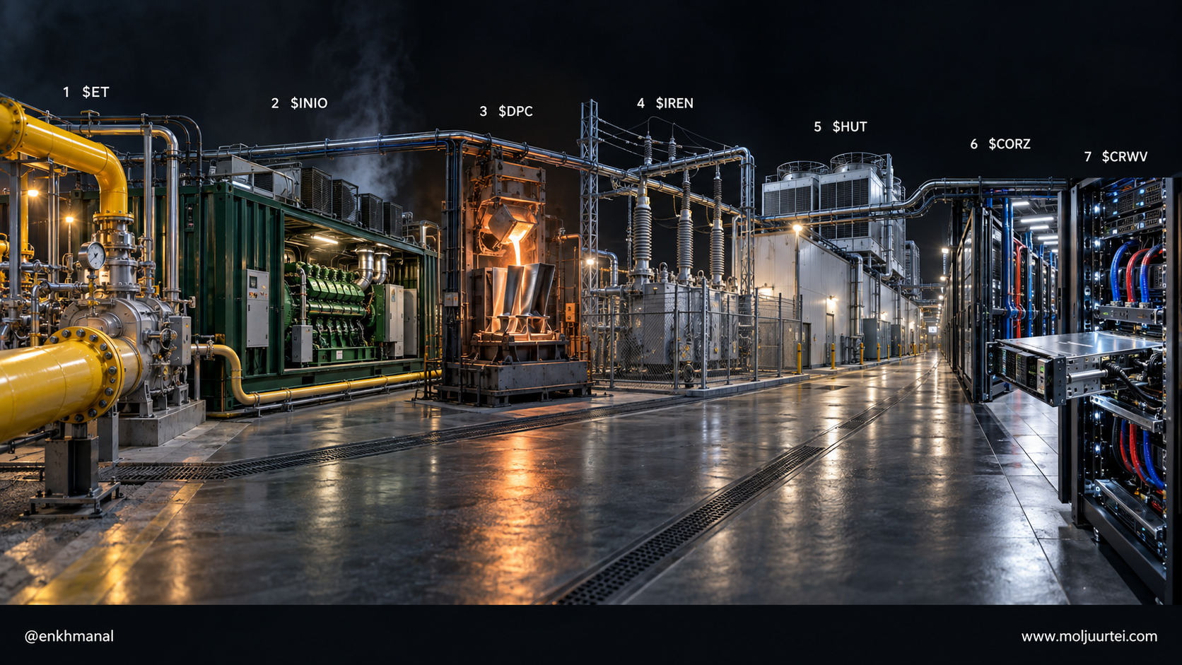 The powered-land value chain drawn as one continuous industrial process at night, seven stations along a single path: a yellow gas pipeline for Energy Transfer, a green containerised Jenbacher gas engine for INNIO, a turbine-blade casting for Doncasters, a substation for IREN, a data hall for Hut 8, a colocation hall for Core Scientific and a GPU rack for CoreWeave, each labelled with its number and ticker