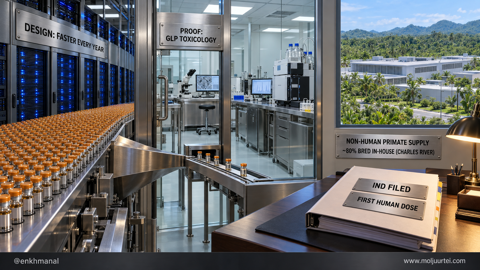 A wide stream of drug candidates from AI servers narrows to a single file entering a GLP toxicology lab, backed by a Charles River primate breeding facility, ending in an IND filing