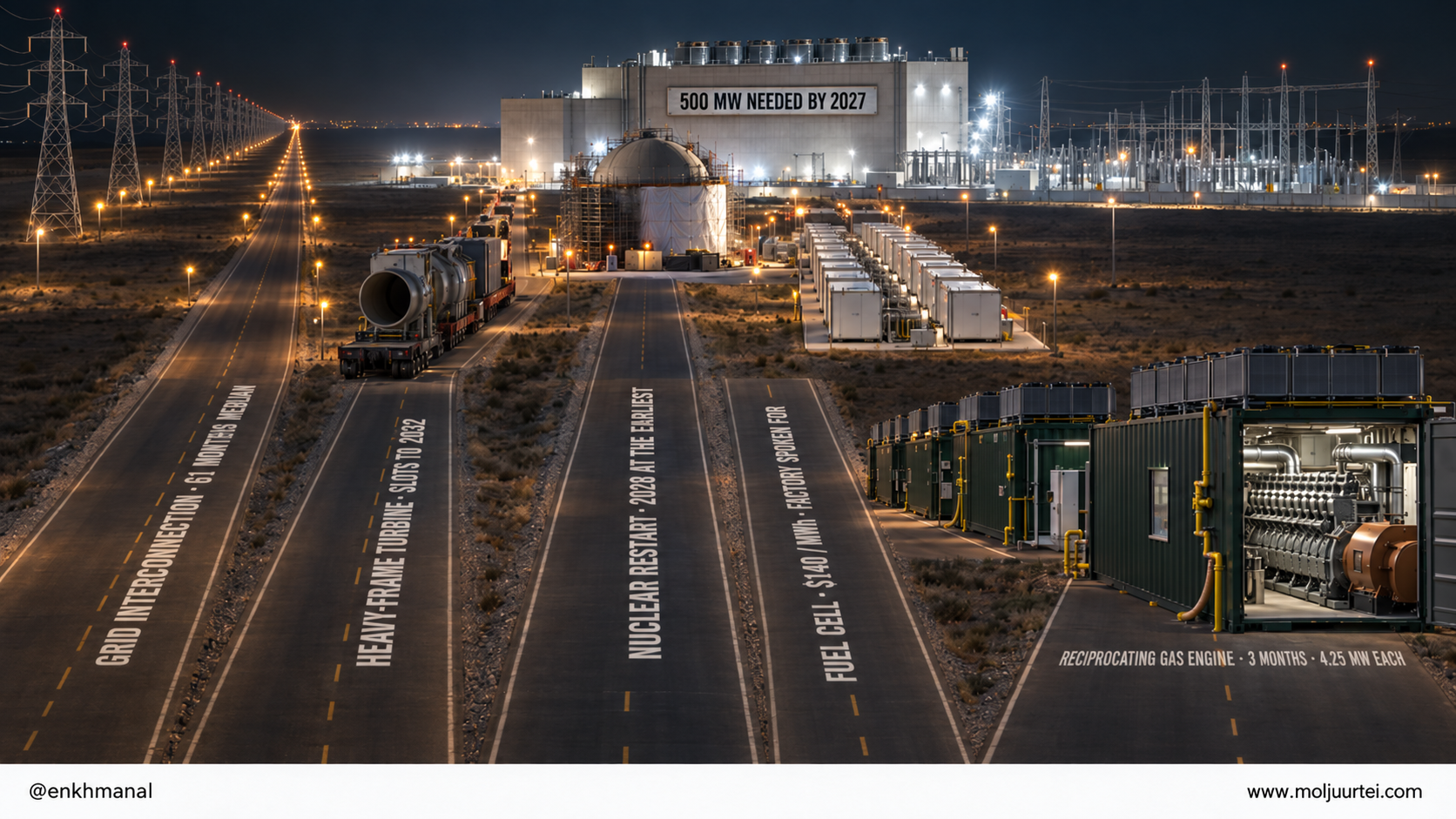 Five roads of different lengths converge on one AI data hall, each lined with the power hardware that would supply it and stencilled with how long that route takes; only the road of containerised Jenbacher engines is short enough to arrive before 2028