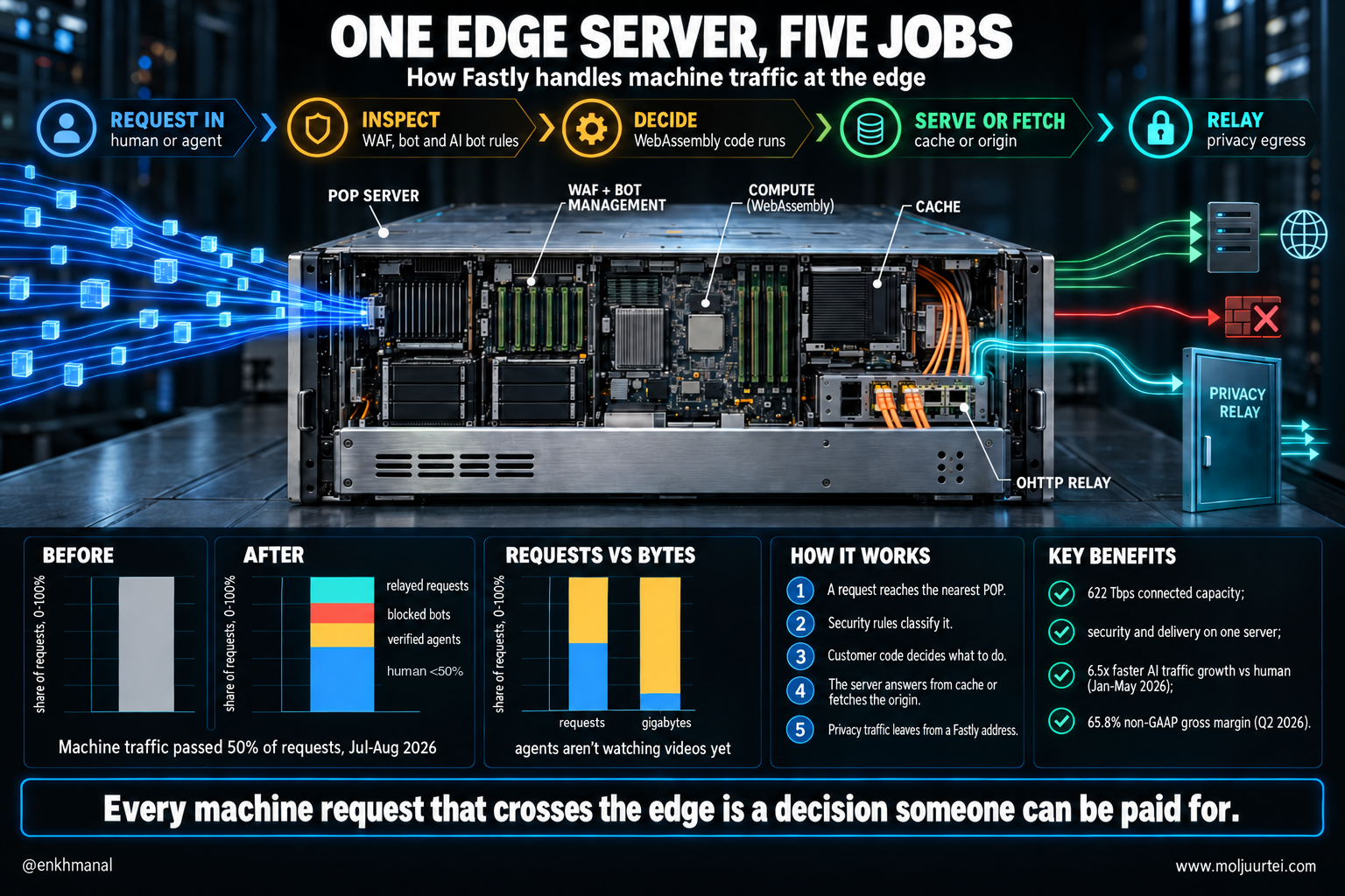 Technology poster: one Fastly edge server inspecting, deciding, serving and relaying machine traffic