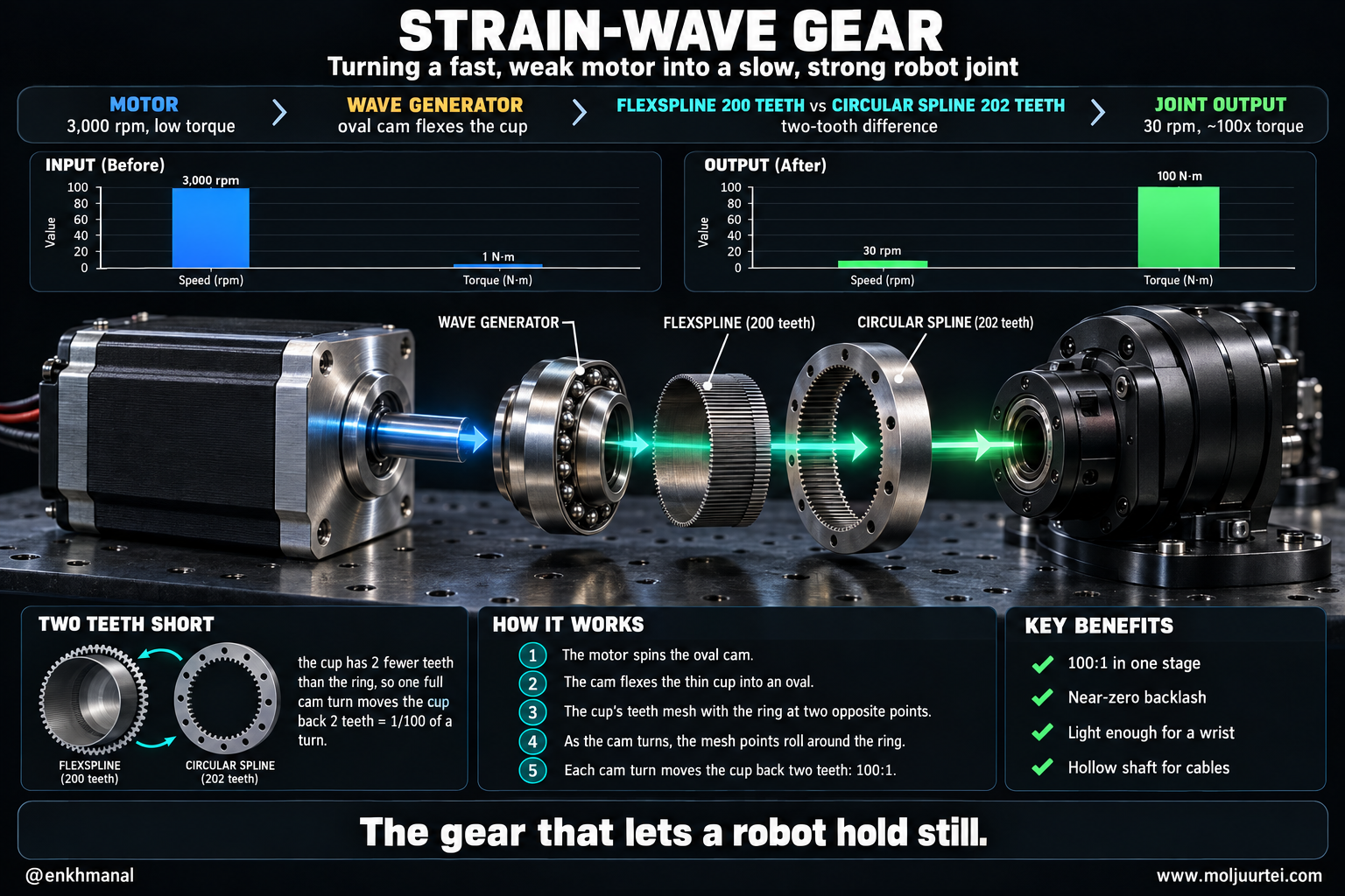 How a Harmonic Drive strain-wave gear turns a 3,000 rpm motor into a 30 rpm robot joint