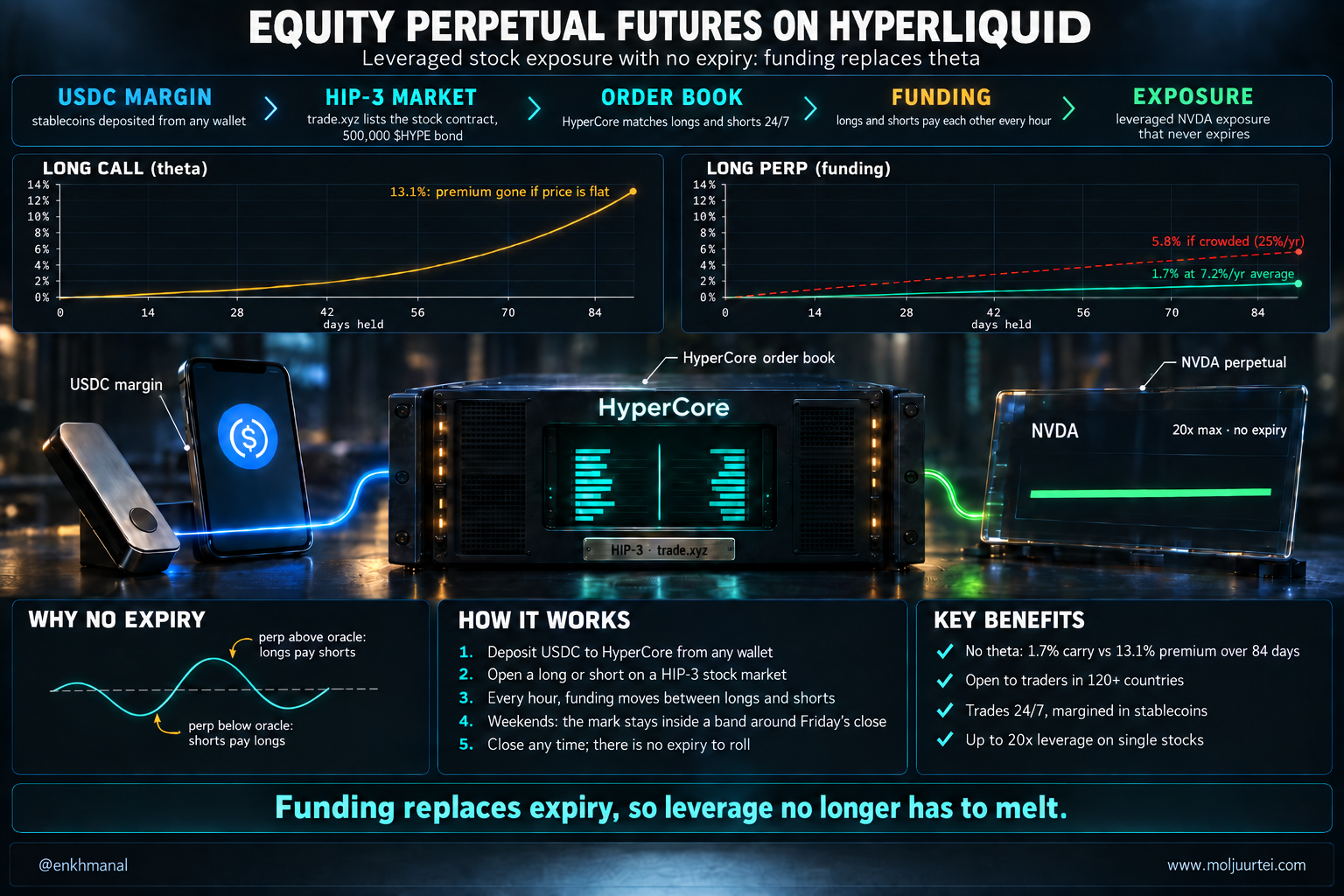 Технологийн постер: Hyperliquid дээрх HIP-3 хувьцааны перп USDC барьцаанаас 24/7 хөшүүрэгтэй хувьцааны эрсдэл хэрхэн үүсгэдэг, лонг коллын тета ба лонг перпийн санхүүжилтийг ижил тэнхлэг дээр