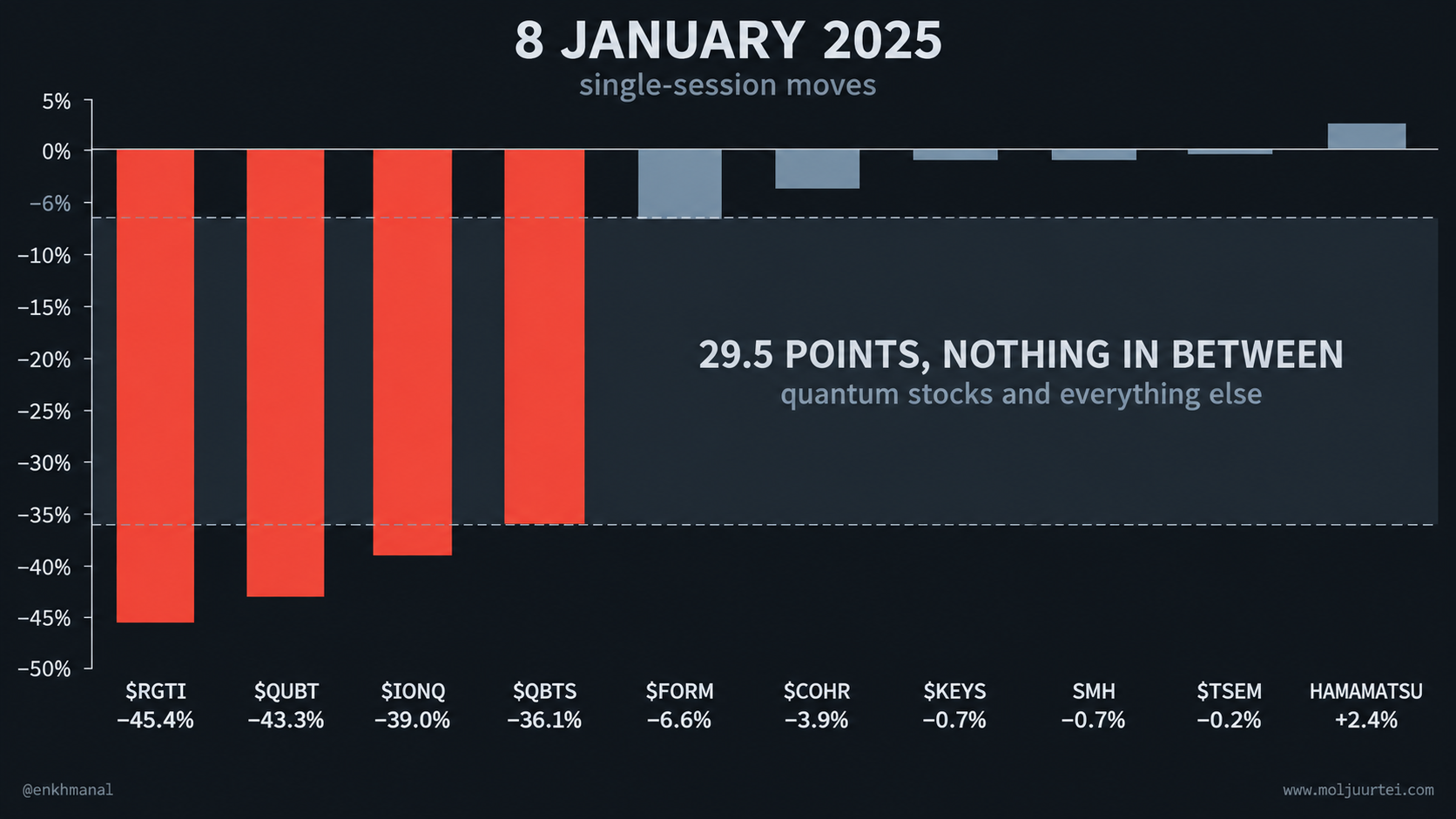 Bar figure of the 8 January 2025 single-day moves, with the empty 29.5-point band between the quantum pure plays and the component names shaded
