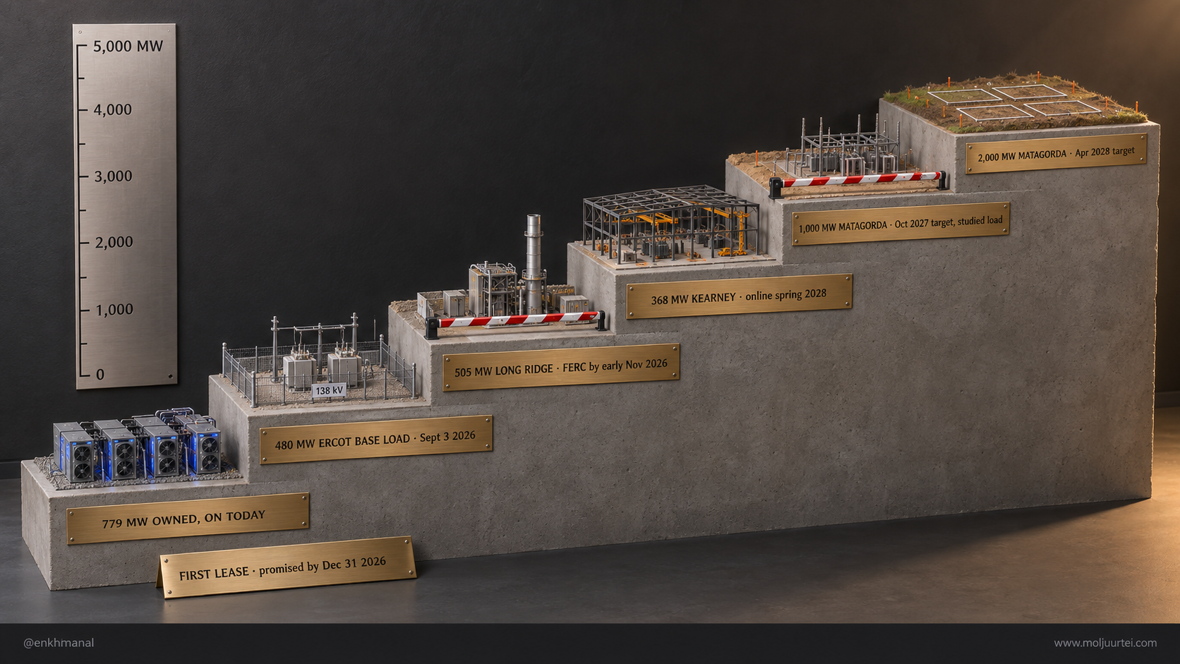 A staircase of six concrete steps, each a MARA site with its megawatts and its date, two of them barred by a regulator's gate