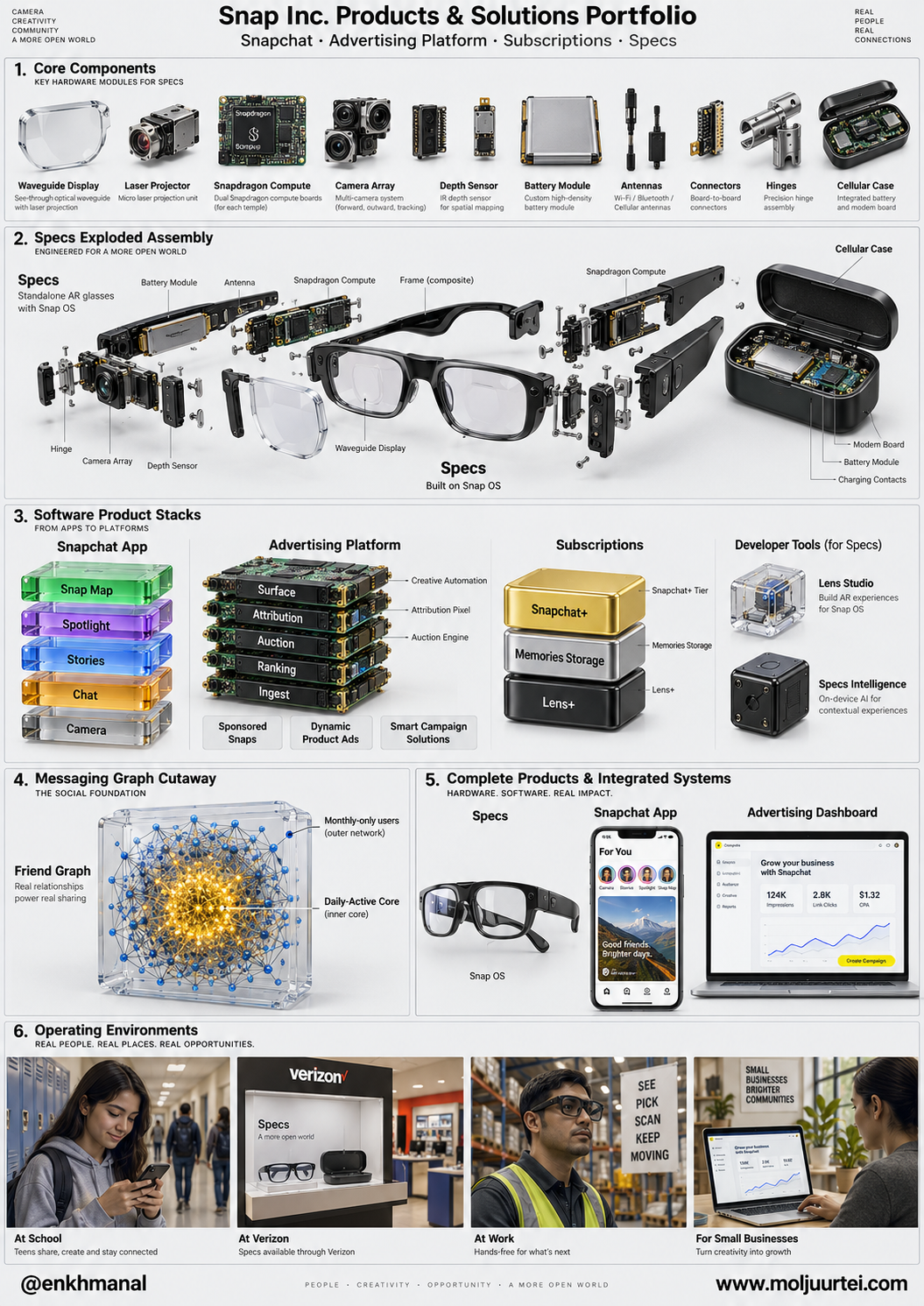 Engineering-board poster of Snap's four product families
