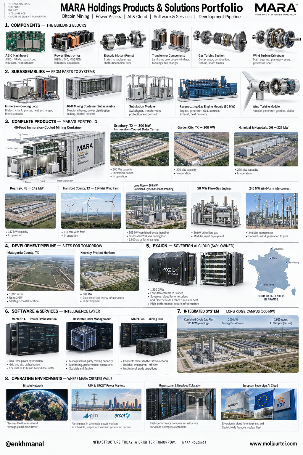 MARA's portfolio — owned mining sites, the pending Long Ridge gas plant, the Matagorda and Kearney development land, Exaion's private cloud and its power-orchestration software, each labelled with its megawatts