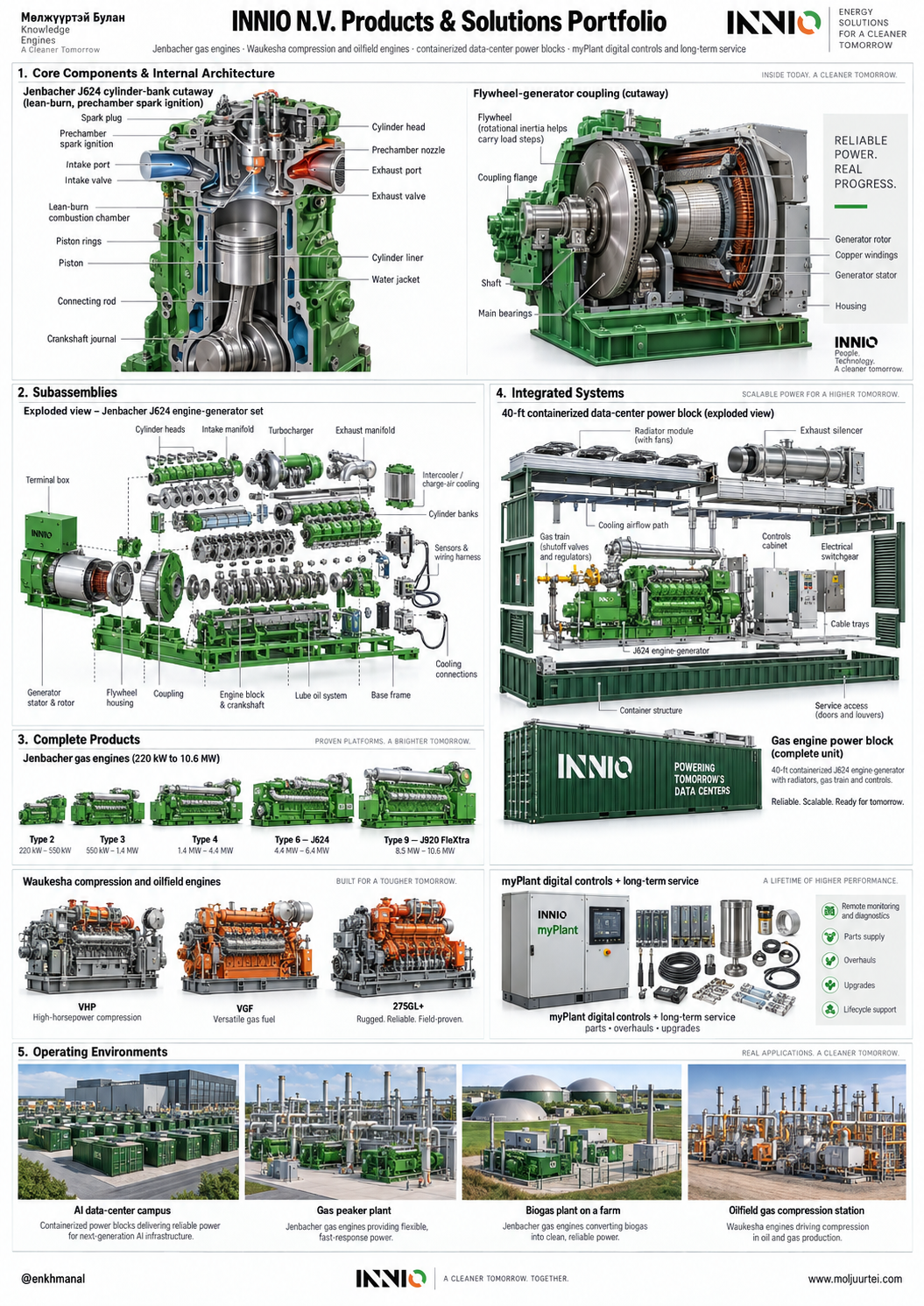 INNIO product portfolio: the Jenbacher engine family, Waukesha compression engines, the containerized J624 data-center power block and myPlant controls, with the J624 exploded and cut away