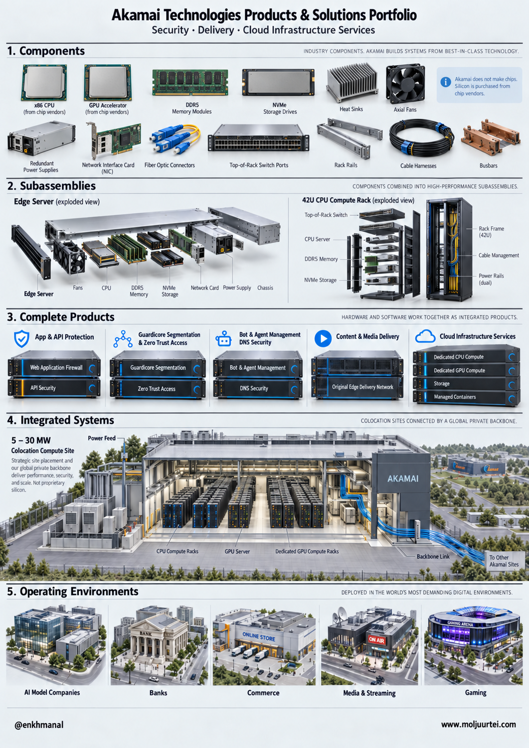 Akamai products and solutions portfolio poster: generic components bought from chip vendors, an exploded edge server and 42U CPU compute rack, the five product families from app and API protection to cloud infrastructure services, a cutaway 5 to 30 MW colocation compute site joined to the private backbone, and the end markets it serves