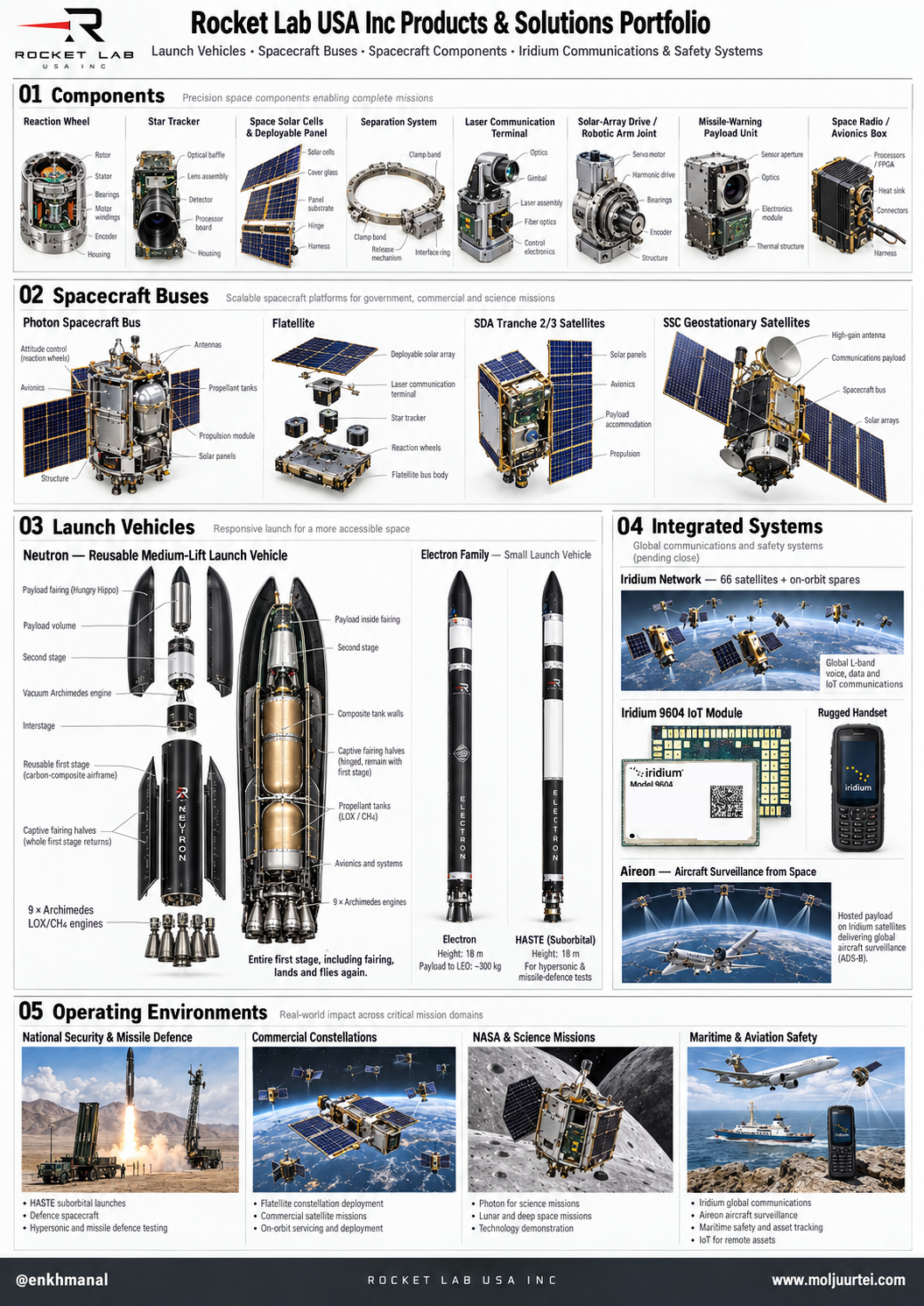 Rocket Lab-ийн бүтээгдэхүүний зурагт хуудас: чиглэл удирдах эргэлдэх хүрднаас лазер терминал хүртэлх эд анги, Photon ба Flatellite зэрэг хиймэл дагуулын платформ, Electron ба HASTE-ийн хажууд задалсан Neutron болон бэхлэгдсэн бүрхүүлийн огтлол, Iridium сүлжээ, мөн ажиллах орчин