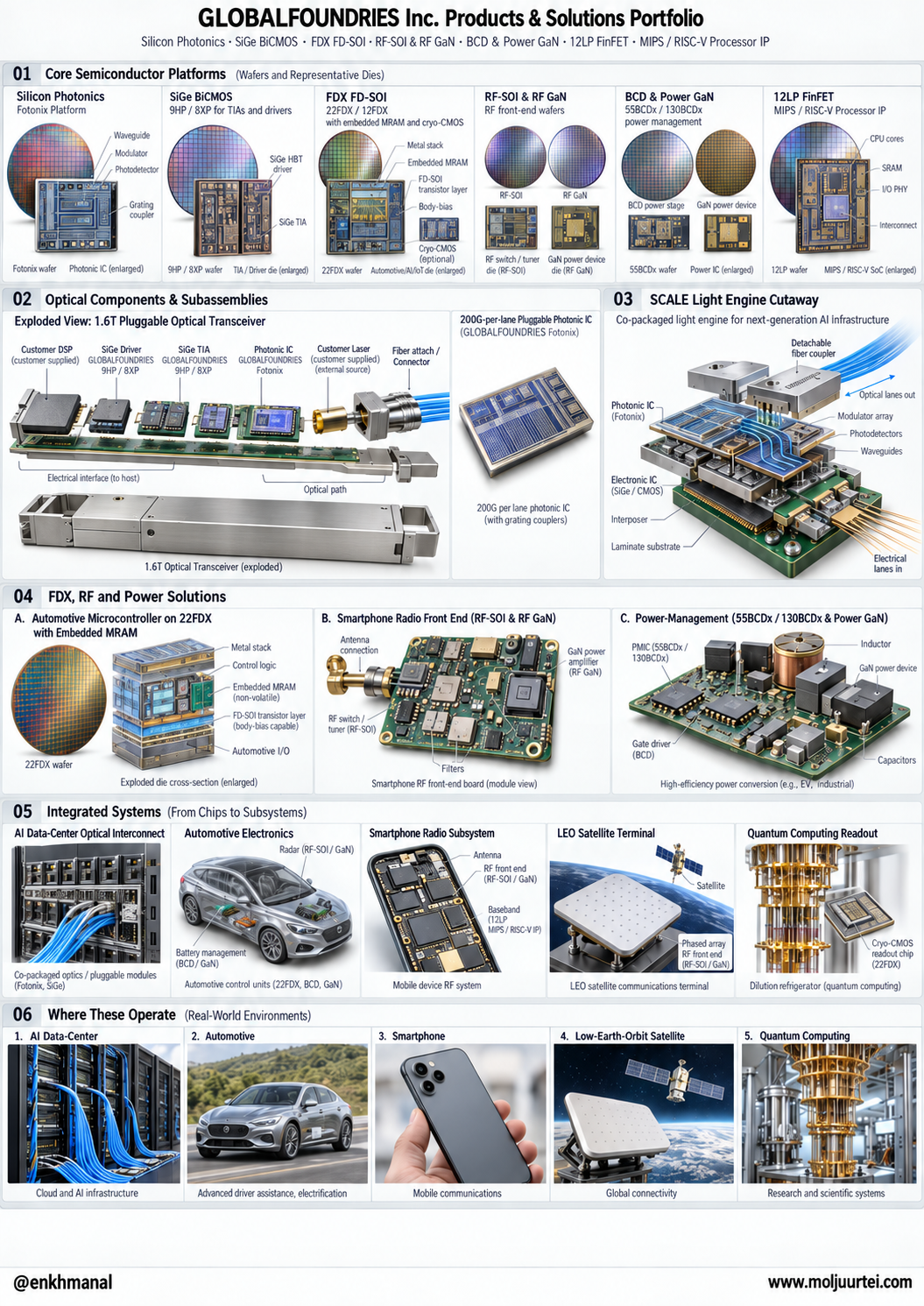 GlobalFoundries product portfolio — silicon photonics, silicon germanium, fully-depleted silicon-on-insulator, radio-frequency and power wafers, with a 1.6T pluggable transceiver exploded and the Scale light engine cut open