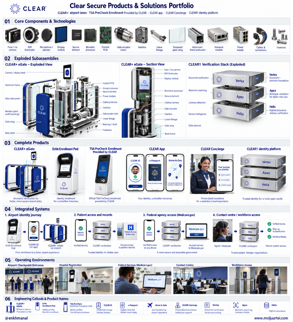 CLEAR product portfolio: airport lanes with EnVe pods and eGates, PreCheck enrolment, the CLEAR app, Concierge and the CLEAR1 identity platform