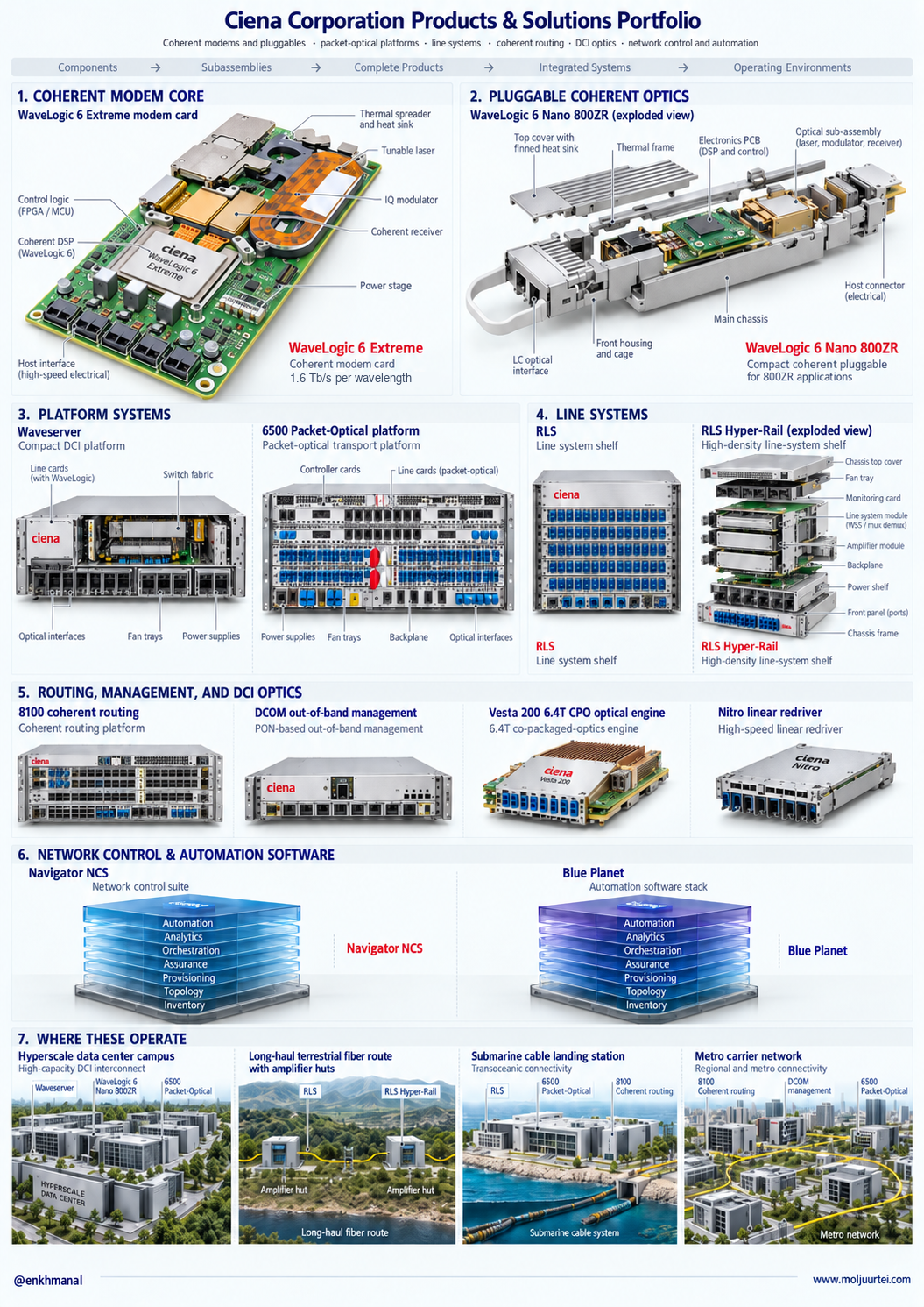Ciena product portfolio — WaveLogic modems and pluggables, Waveserver and 6500 platforms, RLS Hyper-Rail line systems, routing, data-center interconnects and software